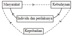 Budaya Masyarakat Tradisional & Modern, Proses Pewarisan, Hubungan Kepribadian dan Perbandingannya