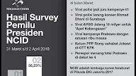 Survei NCID: Prabowo-Sandi 58,23%, Jokowi-Maruf 40,03%