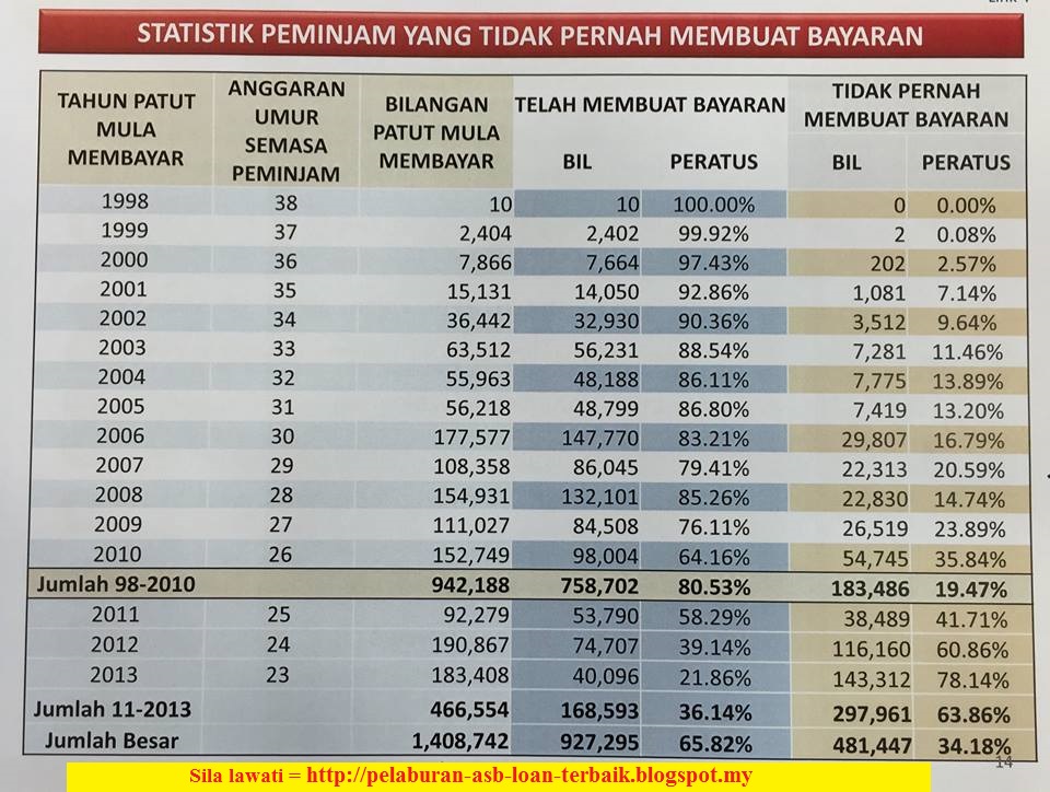 CCRIS PTPTN dan ASB LOAN | Asb Loan. Teknik Strategi ...