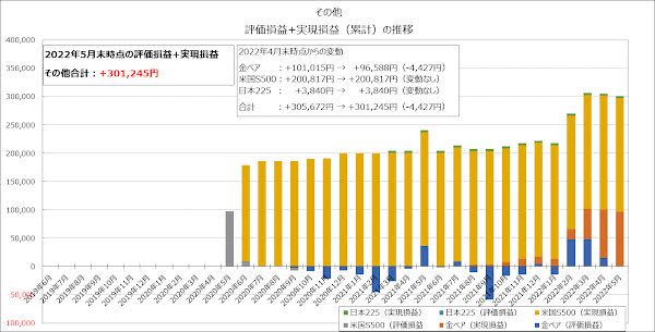 その他の評価損益+実現損益（累計）の推移