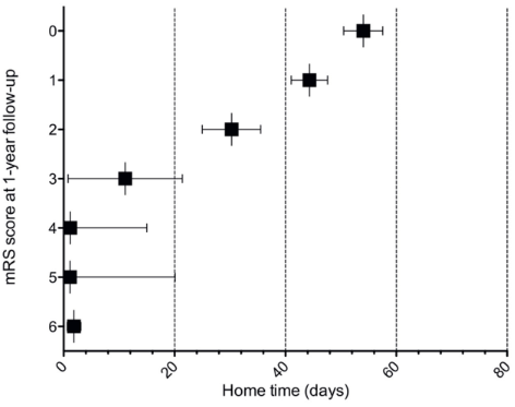 図：自宅時間とくも膜下出血の1年後mRS