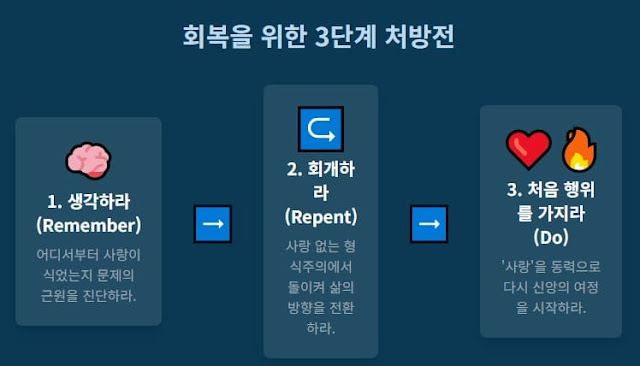 칭찬받던 모범생, 에베소 교회는 왜 '첫 사랑을 버렸다'는 치명적 책망을 들었을까요? 요한계시록 2장 1-7절 심층 분석을 통해, 행위와 정통 신앙은 있었으나 동기인 '사랑'을 잃어버린 교회의 문제를 파헤칩니다. 오늘날 우리 신앙의 본질을 돌아보게 하는 학술적 탐구.