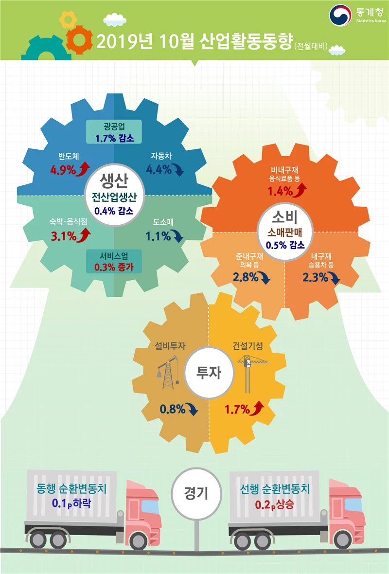 2019년 10월 산업활동, 전월대비 생산 0.4% 감소, 소비 0.5% 감소