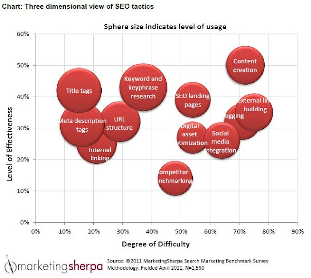 Effectiveness of SEO Tactics