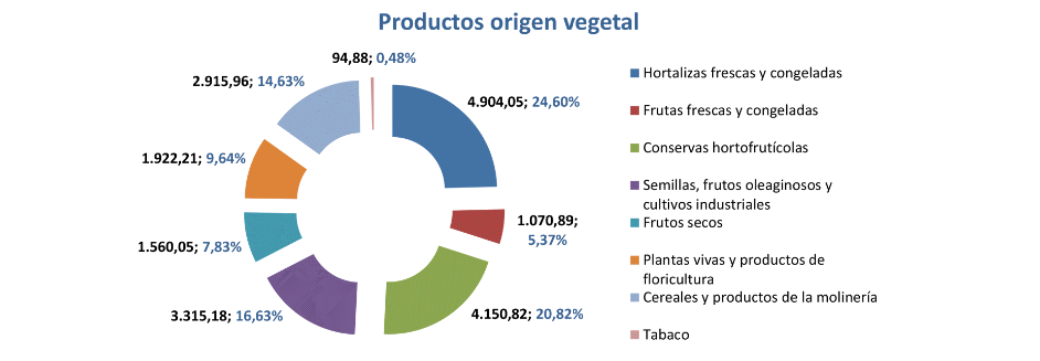 Export agroalimentario CyL ene 2021-5 Francisco Javier Méndez Lirón