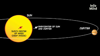 jupiter and sun barycenter in kannada, info mind, infomindkannada