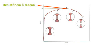 Onde ocorre o alongamento do corpo de prova