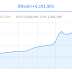 Bitcoin Price Increase, Responsible Investing & Staying Safe