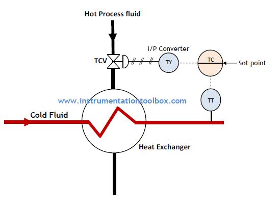 How a Temperature Control Valve Works ~ Learning Instrumentation And Control  Engineering
