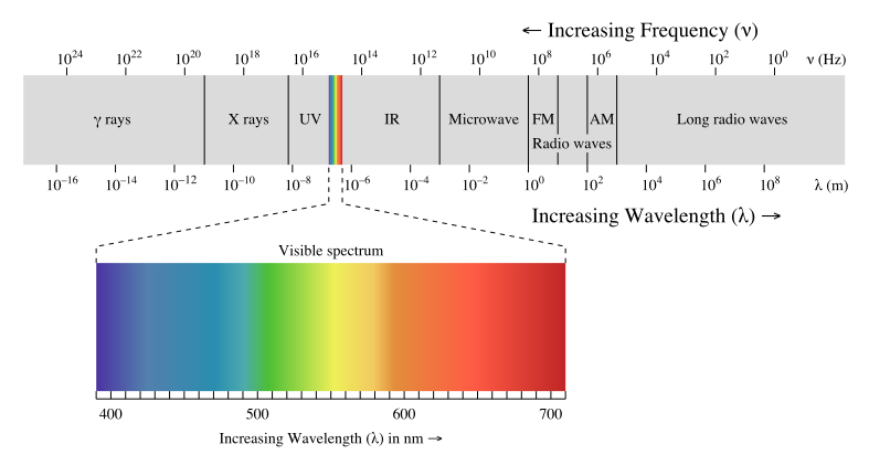 Frequency Range 