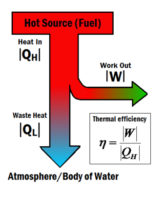 Introduction To Thermal Efficiency