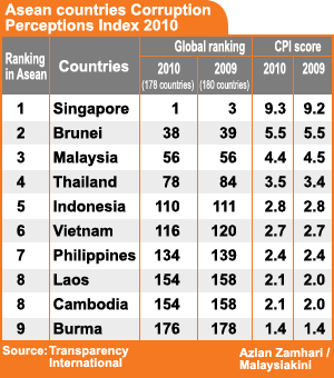 Indeks Persepsi Rasuah (CPI) 2010