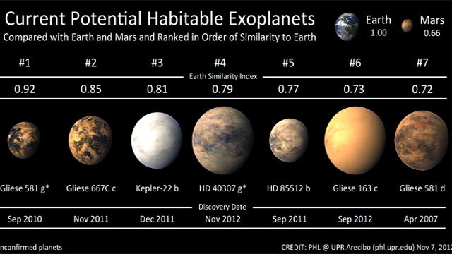 Planet Baru Bagi Manusia Besarnya 7 Kali Lipat Bumi | http://lintasjagat.blogspot.com/