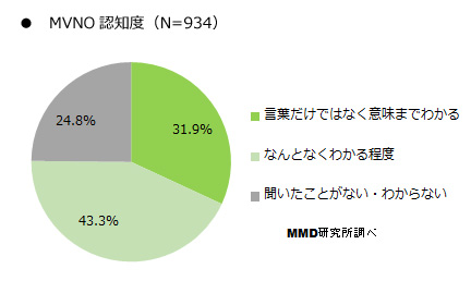 【市場調査】MVNOの格安SIM、iPhone新モデルに関する興味度調査。低価格SIMカードの意味も分かる方は約32％