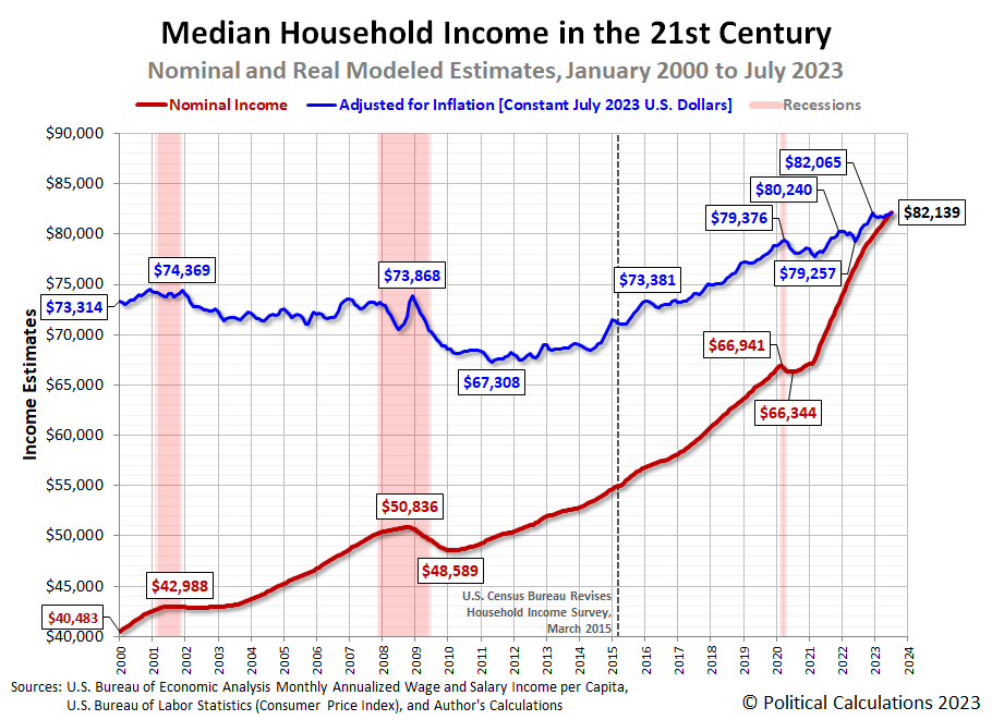 Median Household Income in the 21st Century: Nominal and Real Modeled Estimates, January 2000 to July 2023