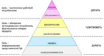 Пирамида рекламных целей