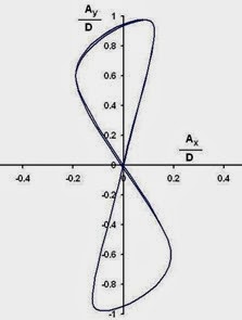 Vortex induced vibrations