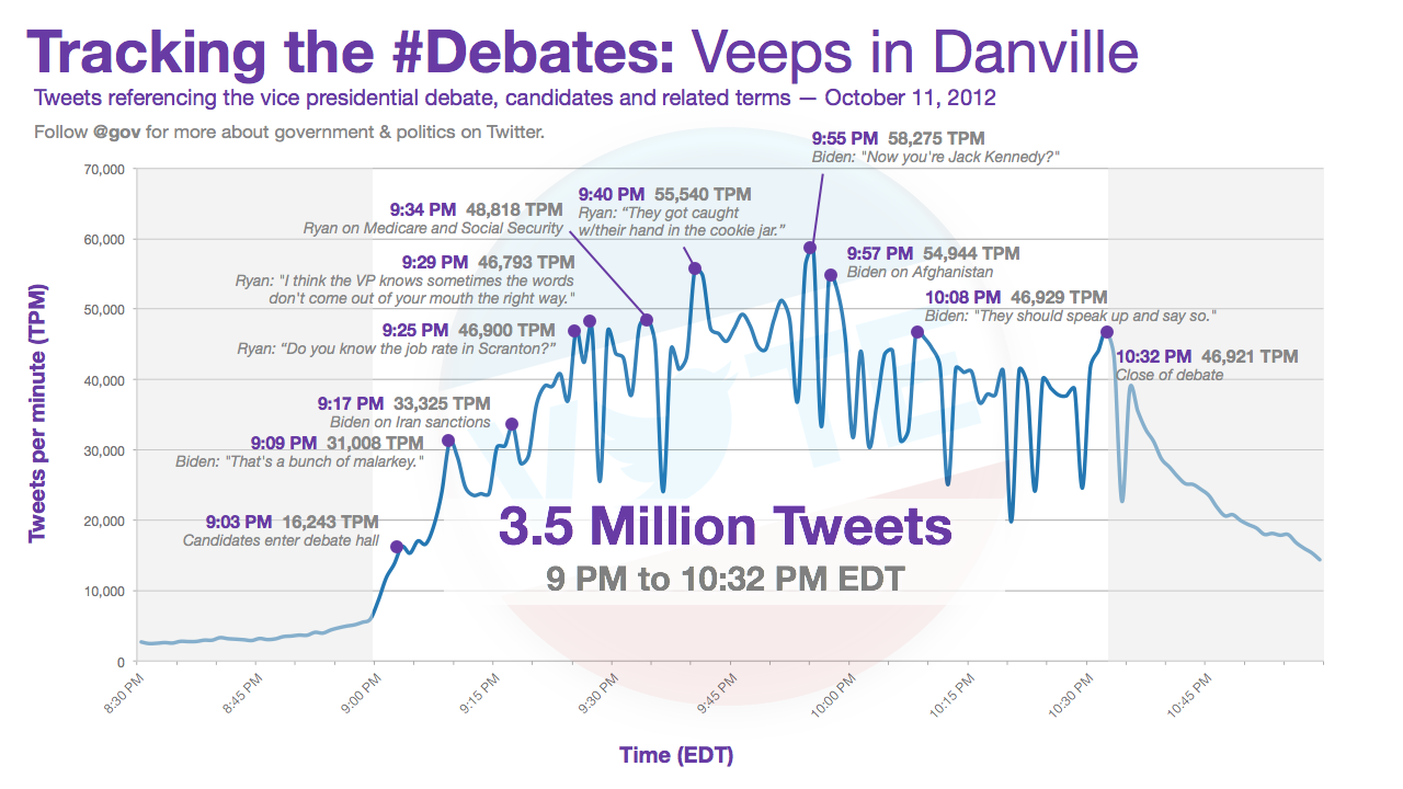 VP Debate Twitter Stats