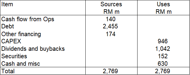 OSK Table 2: Sources and Uses of Funds 2015 to 2023