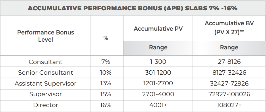 Accumulative Performance Bonus 7% – 18% (संचयी प्रदर्शन बोनस 7% - 18%)