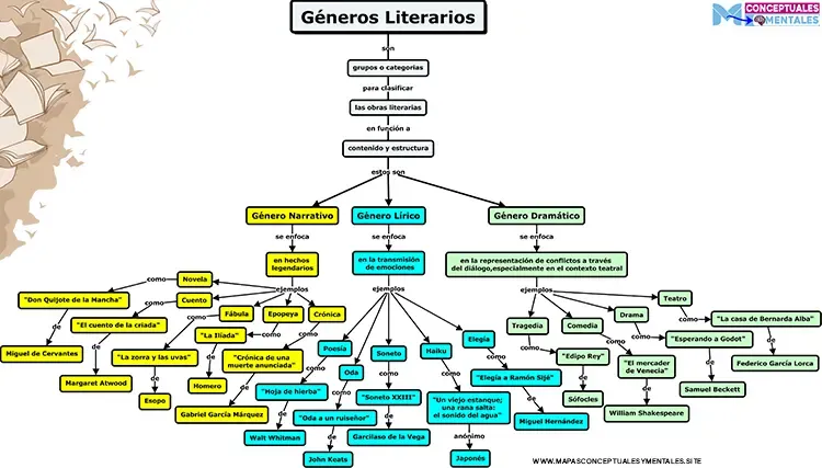 Mapa Conceptual de los Géneros Literarios