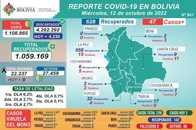 Miercoles 12 de Octubre Situación Covid 19