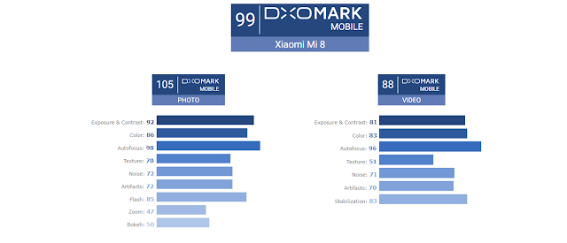 أقوى كاميرا موبايل 2018 - شاومي مي 8 ينافس الجالكسي اس 9 بلس dxomark !