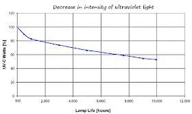 Intensity of UV light