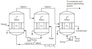 Multiple Effect Evaporators : Forward Feed, Backward Feed, Mixed Feed Arrangements and Difference Between Forward and Backword Feed Arrangements