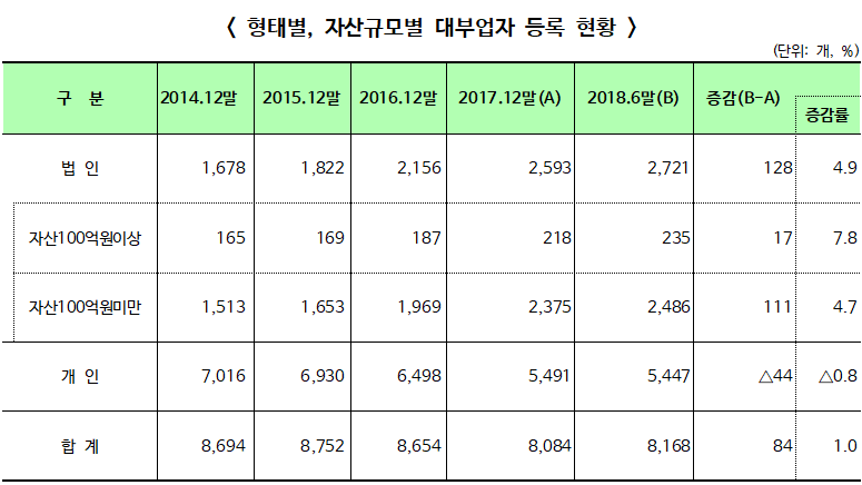 2018년 상반기 대부업 실태조사 결과