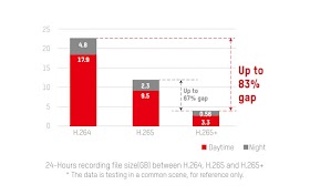 Save CCTV HDD Space, Save Internet with H.265+ Technology