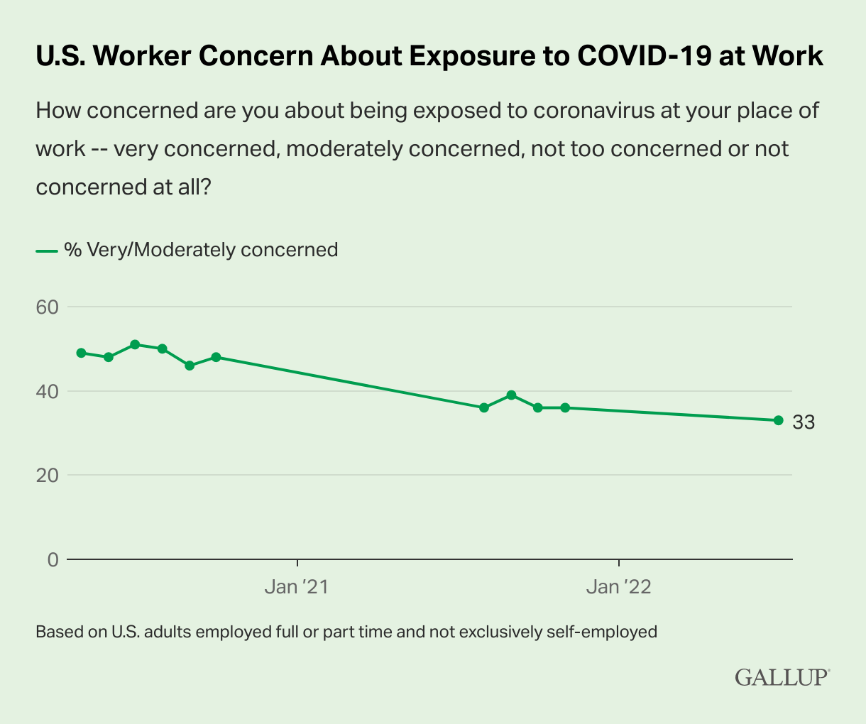 Overall concern about exposure to COVID-19 at work