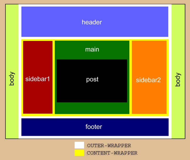 structure template