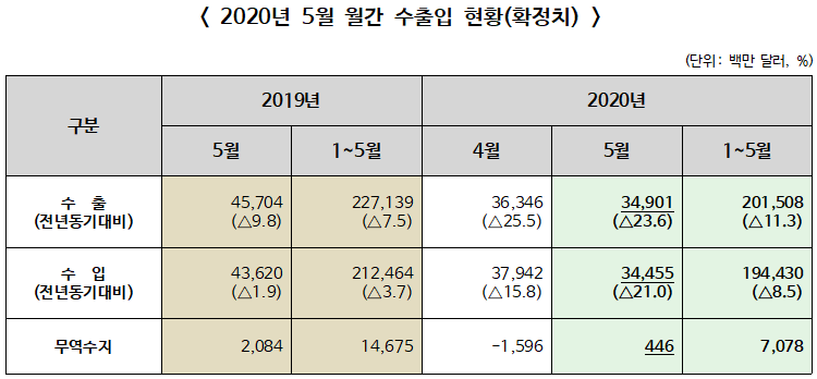 ▲ 2020년 5월 수출입실적(통관기준 잠정치)