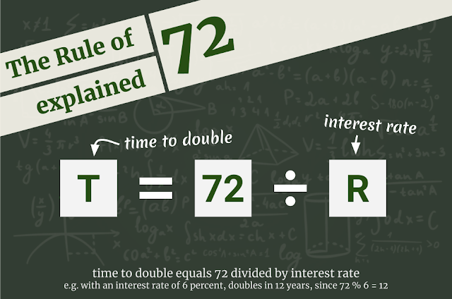 the formula of rule 72: time to double equals 72 divided by return rate