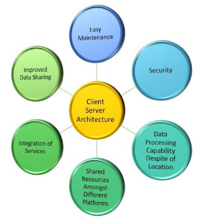 Advantages of Client Server Architecture