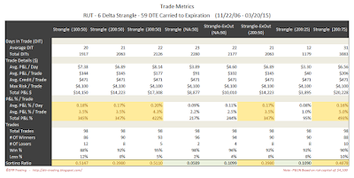 Short Options Strangle Trade Metrics RUT 59 DTE 6 Delta Risk:Reward Exits