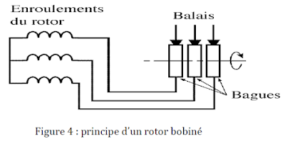 rotor bobiné