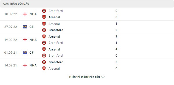 Lựa kèo Ngoại Hạng Anh-Arsenal vs Brentford, 22h ngày 11/2    Doi-dau-10-2