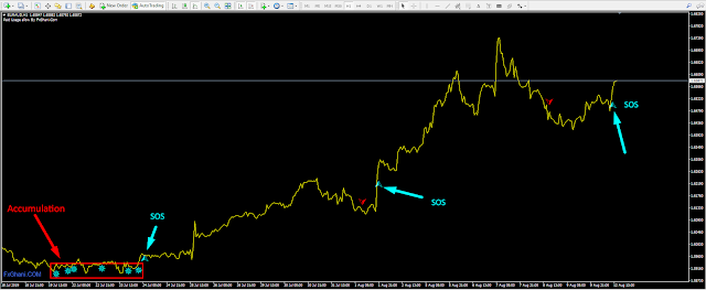 FxGhani VSA Study MT4 Indicator.