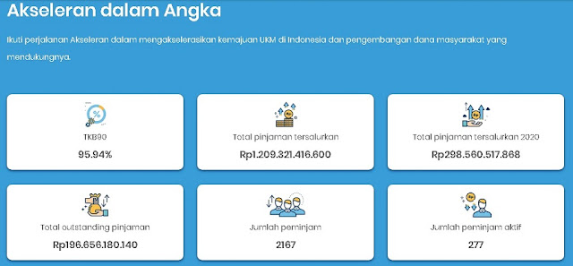 Fintech Akseleran