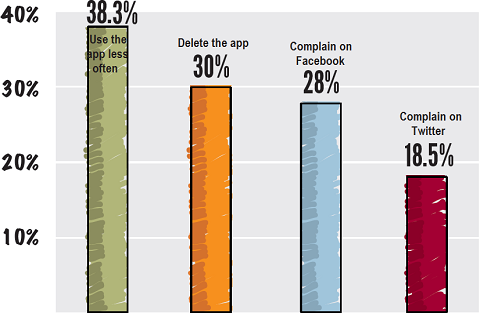 Réaction aux problèmes avec les applications bancaires mobiles