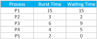 CPU Scheduling Example-Shortest Job First Algorithm