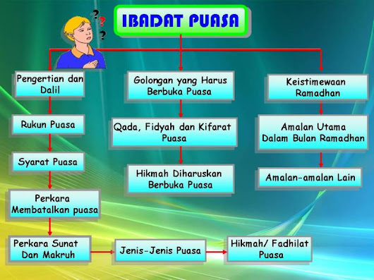 Ibadah Puasa: Rukun Puasa