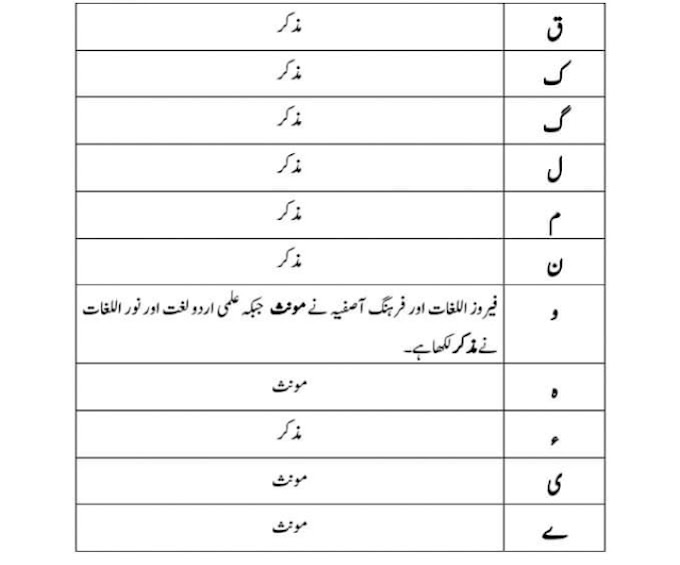 تذکیر و تانیث کی پہچان اردو حروف تہجی 