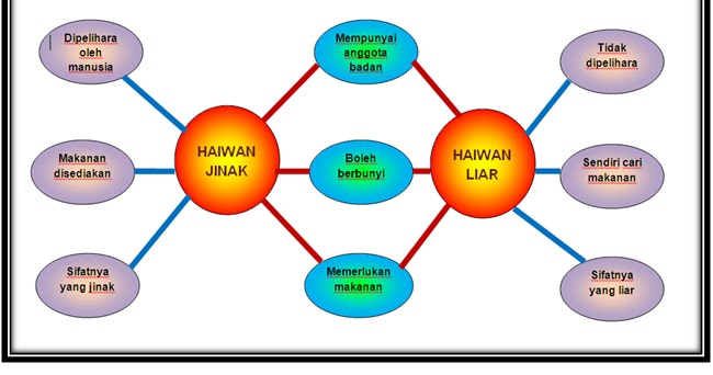 ALAM HIDUPAN - HAIWAN (PRASEKOLAH): PETA PEMIKIRAN 'I THINK'