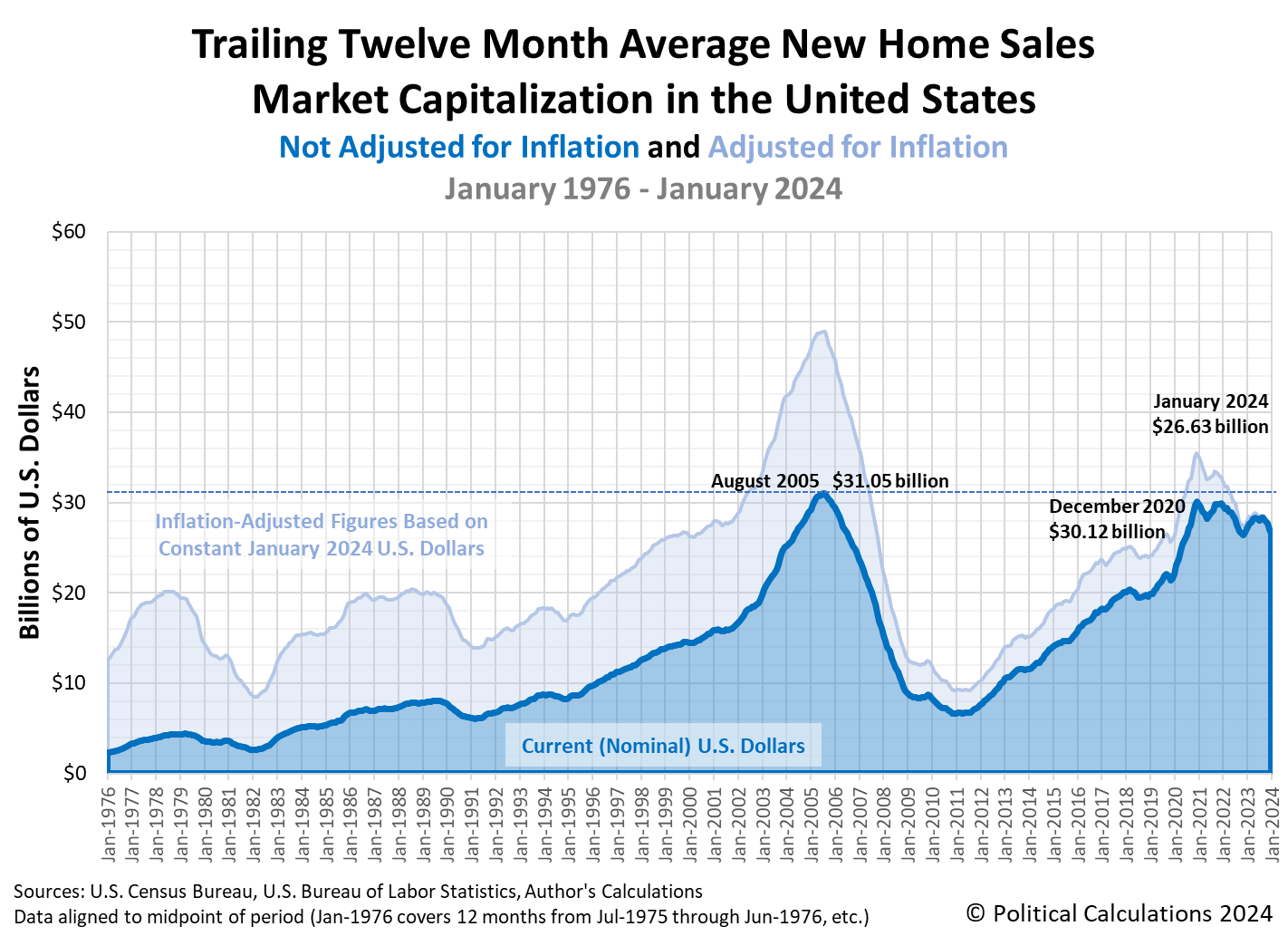 Trailing Twelve Month Average New Home Sales Market Capitalization in the United States, January 1976 - January 2024