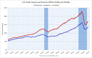 U.S. Trade Exports Imports