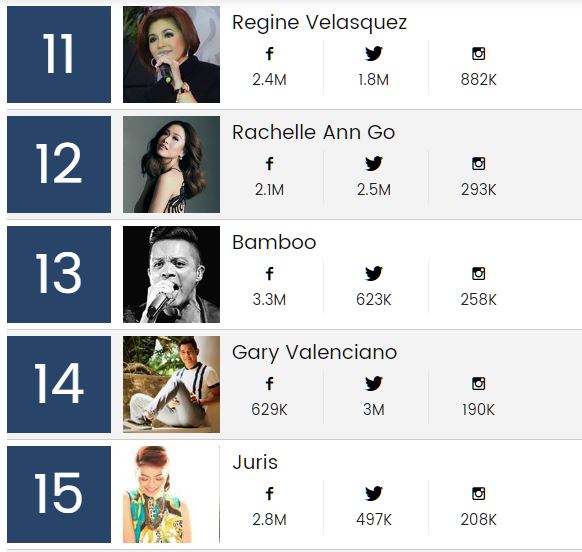 Regine Velasquez, Rachelle Ann Go, Bamboo, Gary Valenciano, Juris, Billboard PH top 20 artist list