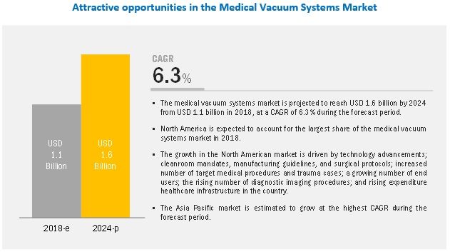 Medical Vacuum System Market